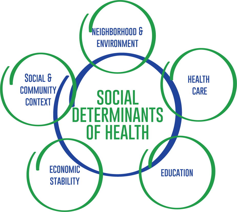 Social Determinants of Health